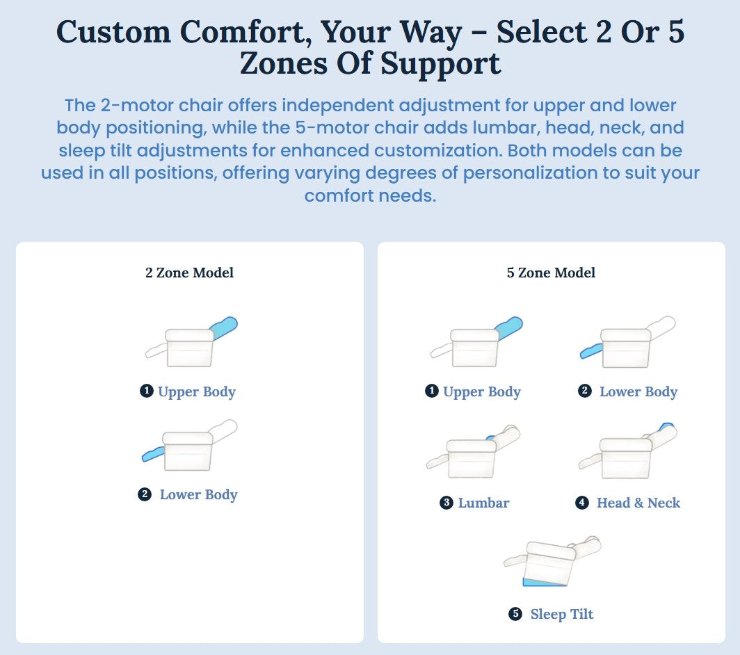 Perfect Sleep Chair Deluxe Plus 2-Zone(w/blanket & USB) Miralux