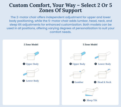 Perfect Sleep Chair Deluxe Plus 2-Zone(w/blanket & USB) Miralux